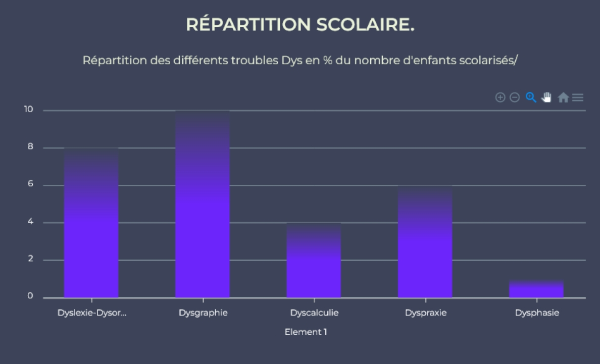 Chiffres des dys chez les enfants