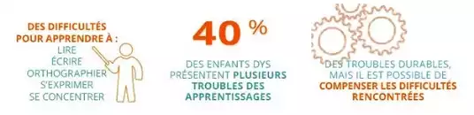 Quelques statistiques sur les enfants dys