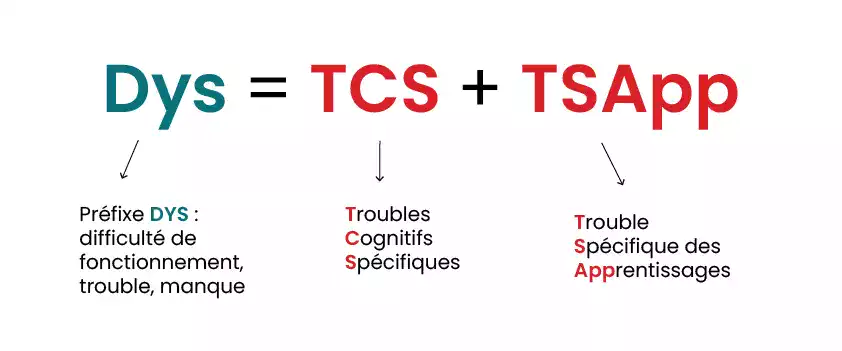 Dys = Troubles Cognitifs Spécifiques + Trouble Spécifique des Apprentissages