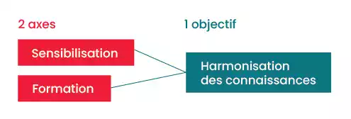 Axes de recherche dans la formation des professionnels sur les troubles dys